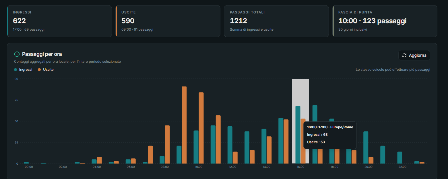 Example screen of access-passage statistics: a summary of entries, exits and total passages above an hourly chart split between entries and exits.