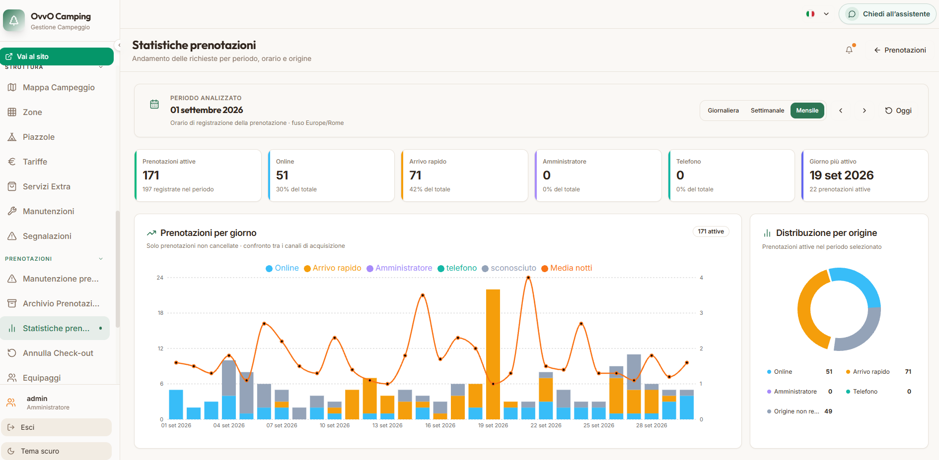 Booking statistics with period selector, channel summary, daily chart and distribution by source.