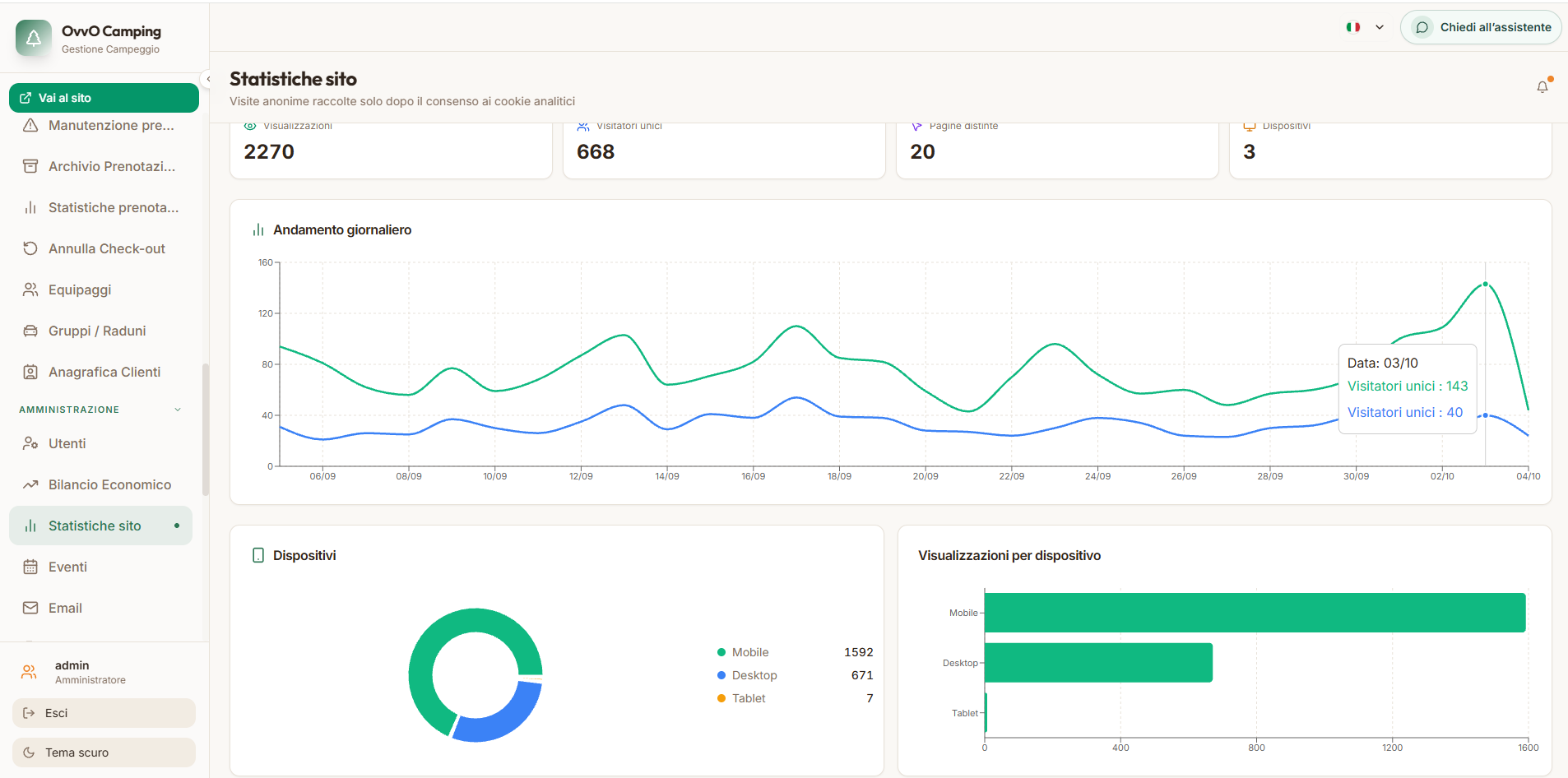 Website analytics dashboard with daily trends, visitor summary and a device breakdown.